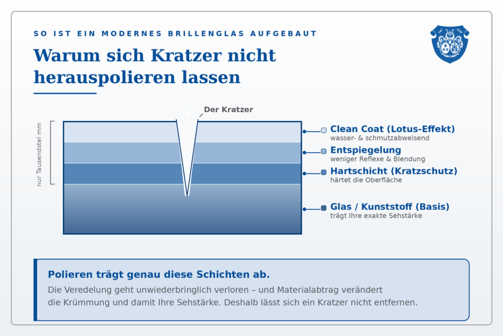 Aufbau eines Brillenglases mit Veredelungsschichten – warum man Kratzer aus Brillengläsern nicht polieren kann